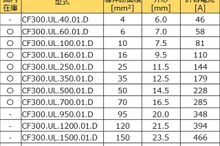 シールドなし単心ケーブル、CF300.UL.Dシリーズ許容電流表