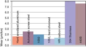 matériaux des arbres pour les bagues en plastique