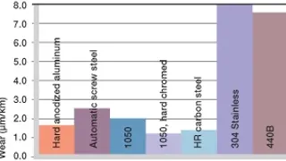shaft materials for plastic bushings