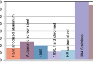 shaft materials for plastic bushings