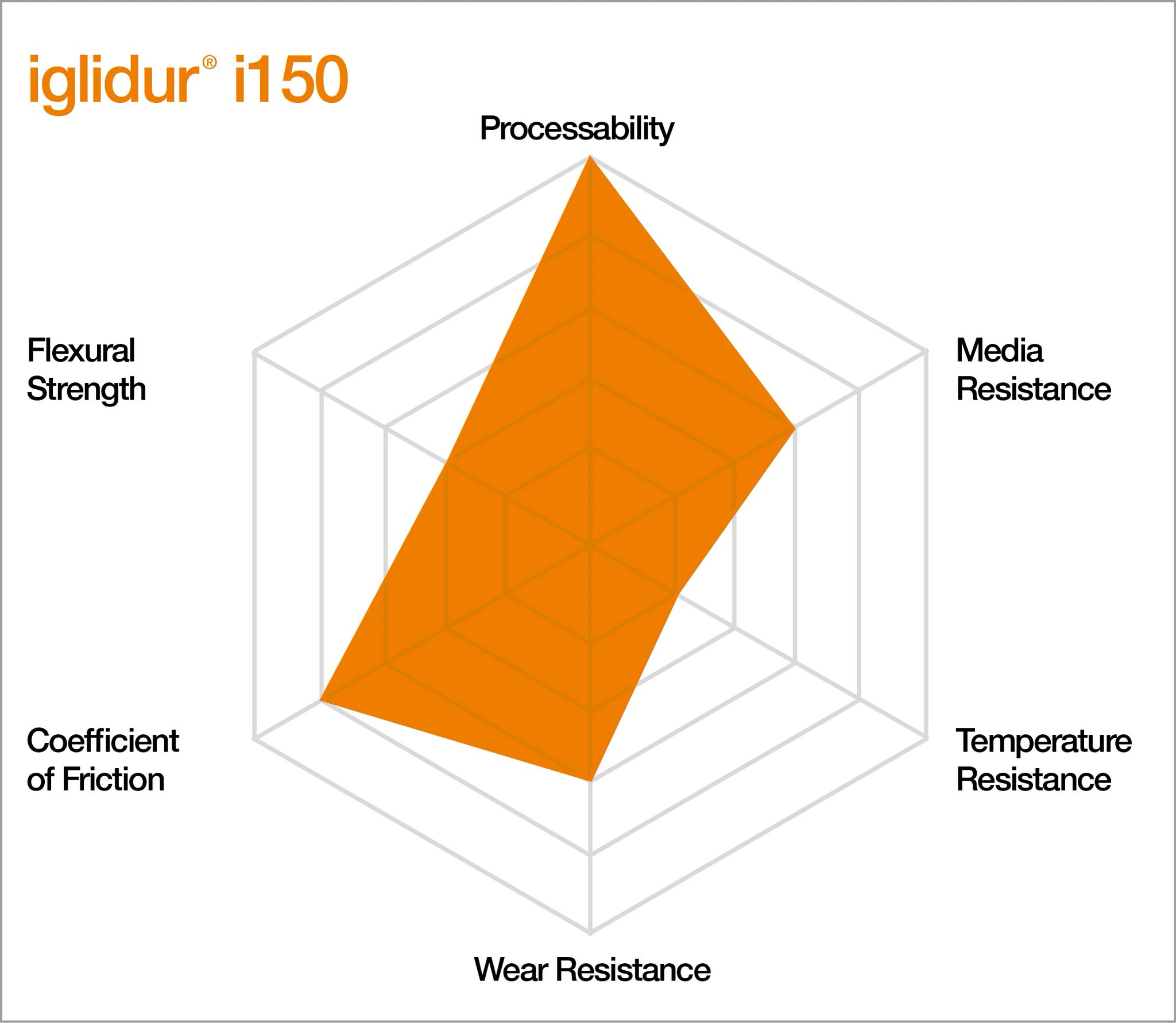 Characteristics of iglidur i150