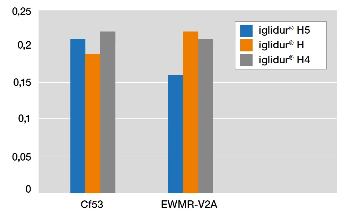 Wrijvingscoëfficiënt, roterend