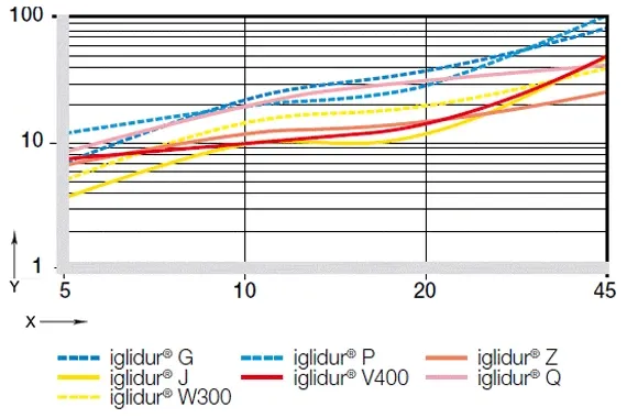Wear of iglidur®® plain bearings at low loads 