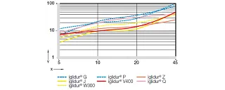 Wear of iglidur®® plain bearings at low loads