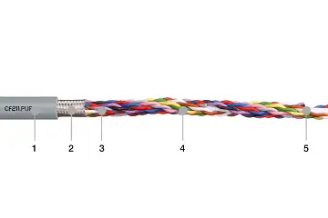 1. Low-adhesion, highly abrasion-resistant PUR-based mixture 2. Extremely flexurally strong, tinned copper braided shield 3. Foil taping over the external layer 4. 2 cores each wound with short pitch length 5. Very finely stranded special conductor