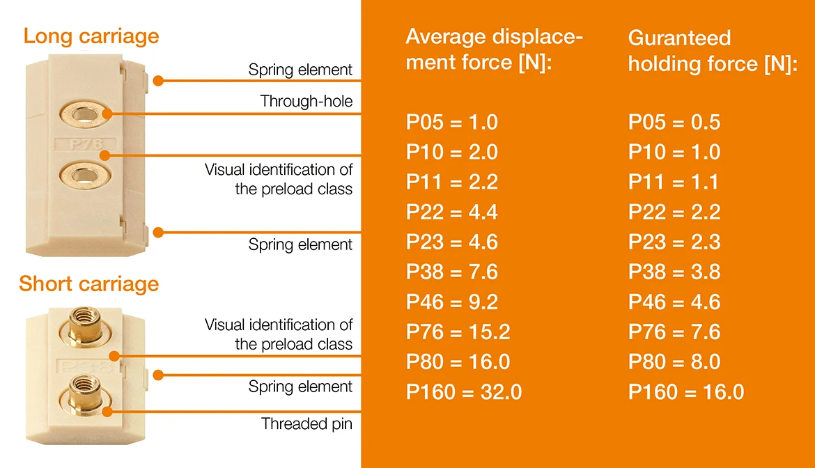 Pre-load prism slide displacement forces
