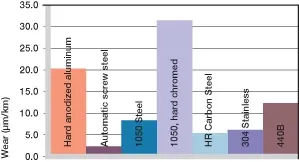 materiales del eje del buje