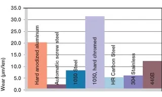 bushing shaft materials