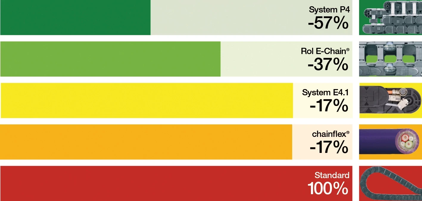 Energetická účinnost s energetickým řetězem a kabelem