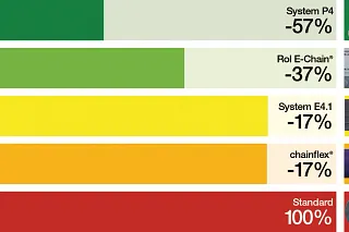 Energy efficiency with energy chain and cable