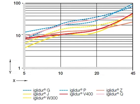 Wear of iglidur plain bearings at low loads