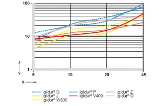 Wear of iglidur plain bearings at low loads