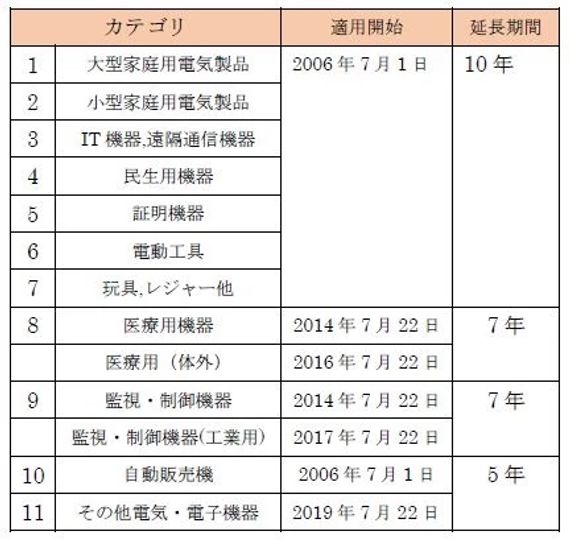RoHS2 製品カテゴリと適用時期