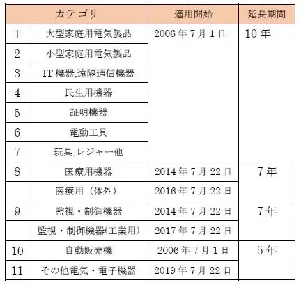 RoHS2 製品カテゴリと適用時期