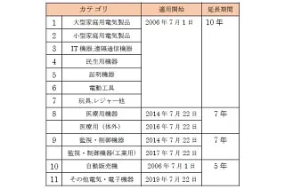 RoHS2 製品カテゴリと適用時期
