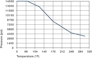 Maximum recommended surface pressure dependent on the temperature
