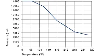 Maximum recommended surface pressure dependent on the temperature