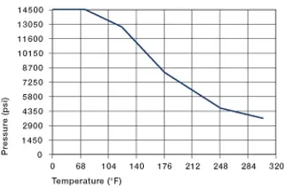Pression de surface maximale recommandée en fonction de la température