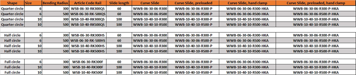 Progettate per le curve: guide lineari igus - Il Progettista
