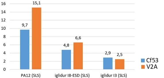 Gráfico de desgaste del pivote de polvo SLS