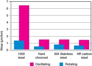 plasting bushings with shaft materials
