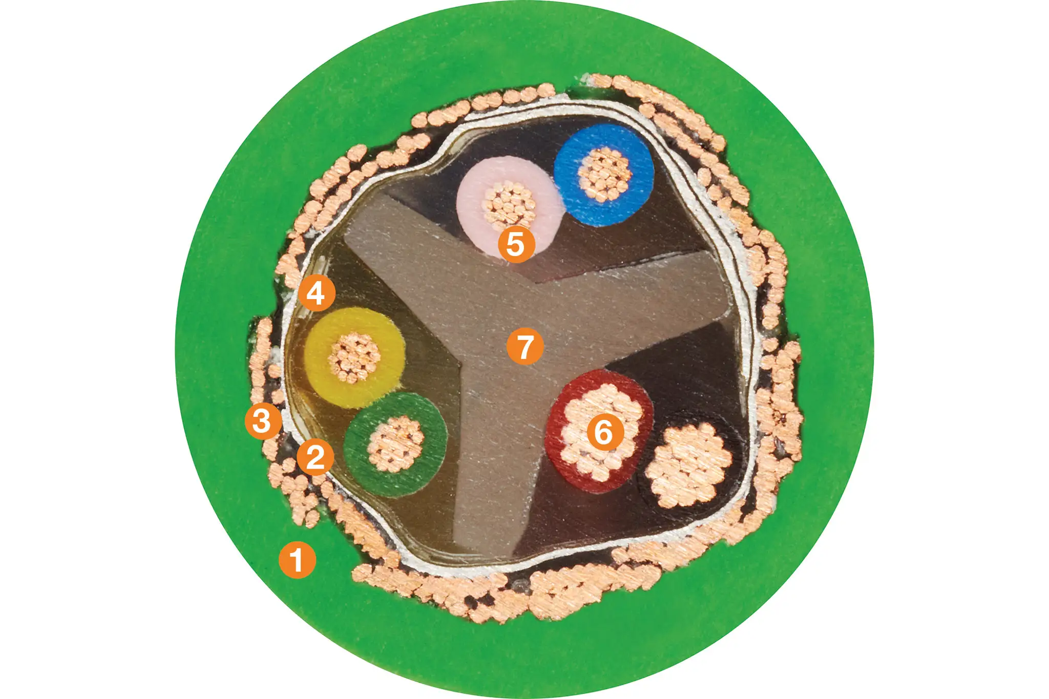 1. Outer jacket: pressure extruded PUR mixture 2. Banding: plastic fleece 3. Overall shield: extremely flexible braiding made of tinned copper wires 4. Banding: plastic foil 5. Core insulation: mechanically high-quality TPE mixture 6. Conductor: very finely stranded special conductor in highly flexible version made of tinned copper wires. 7. Strain relief: high tensile strength centre element