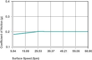 coefficients de frottement des bagues en plastique