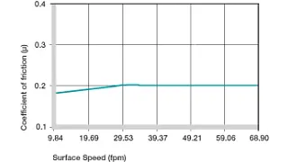 plastic bushing coefficients of friction
