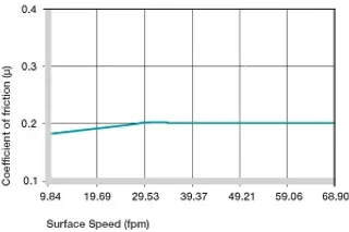 plastic bushing coefficients of friction