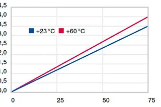 Độ biến dạng dưới tải trọng và nhiệt độ