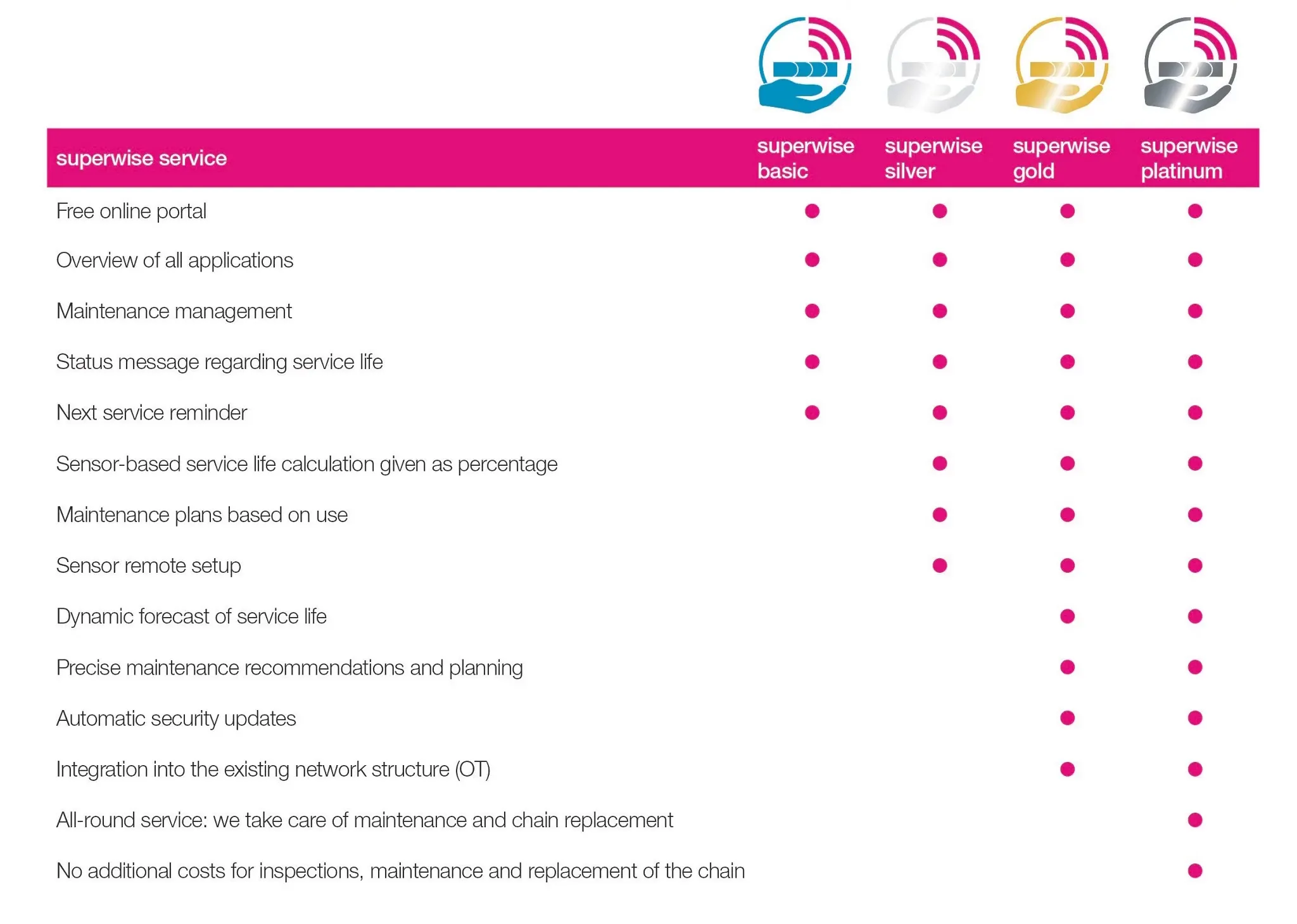 superwise service overview table