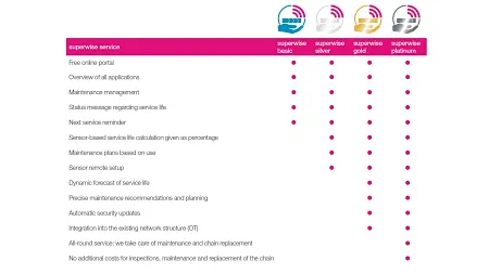 superwise service overview table