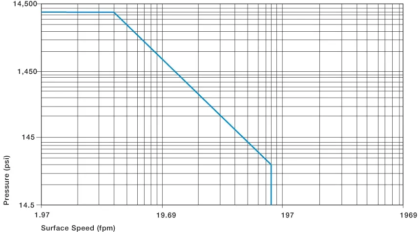 Bâtiments en plastique Valeurs p x v autorisées