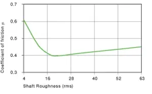 acabado superficial del eje