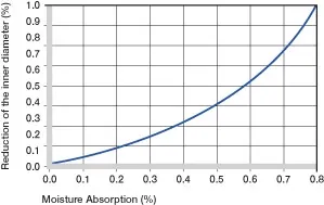 Influence of moisture absorption
