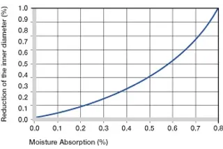Influencia de la absorción de humedad