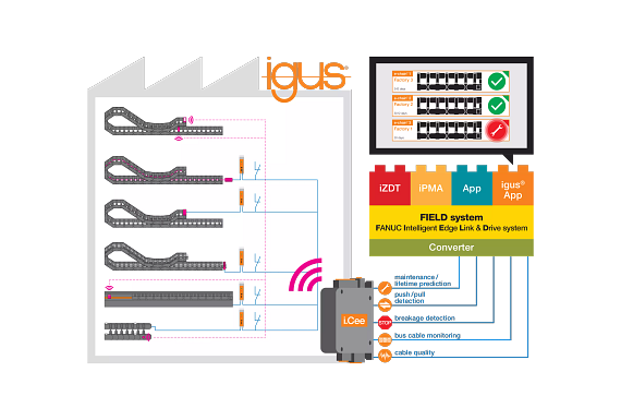 smart plastics im FIELD system von Fanuc
