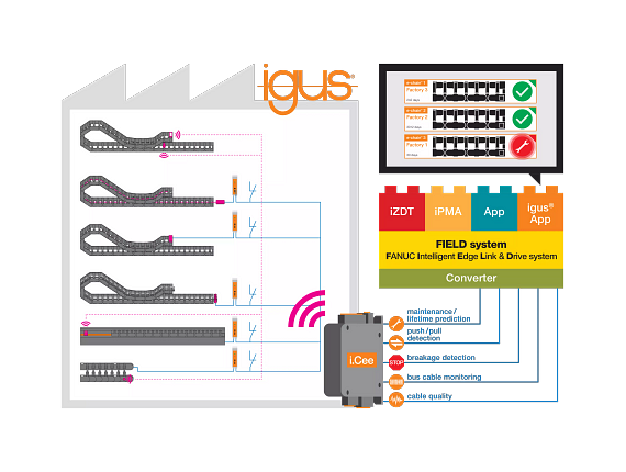 Novedades 2022 de smart plastics: i.Cee en el sistema FIELD de FANUC