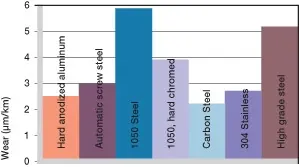 bushings for rotation