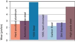 bushings for rotation