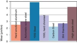 bushings for rotation