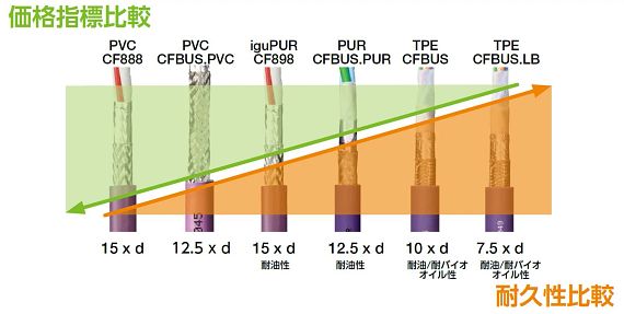 価格指標・耐久性比較表