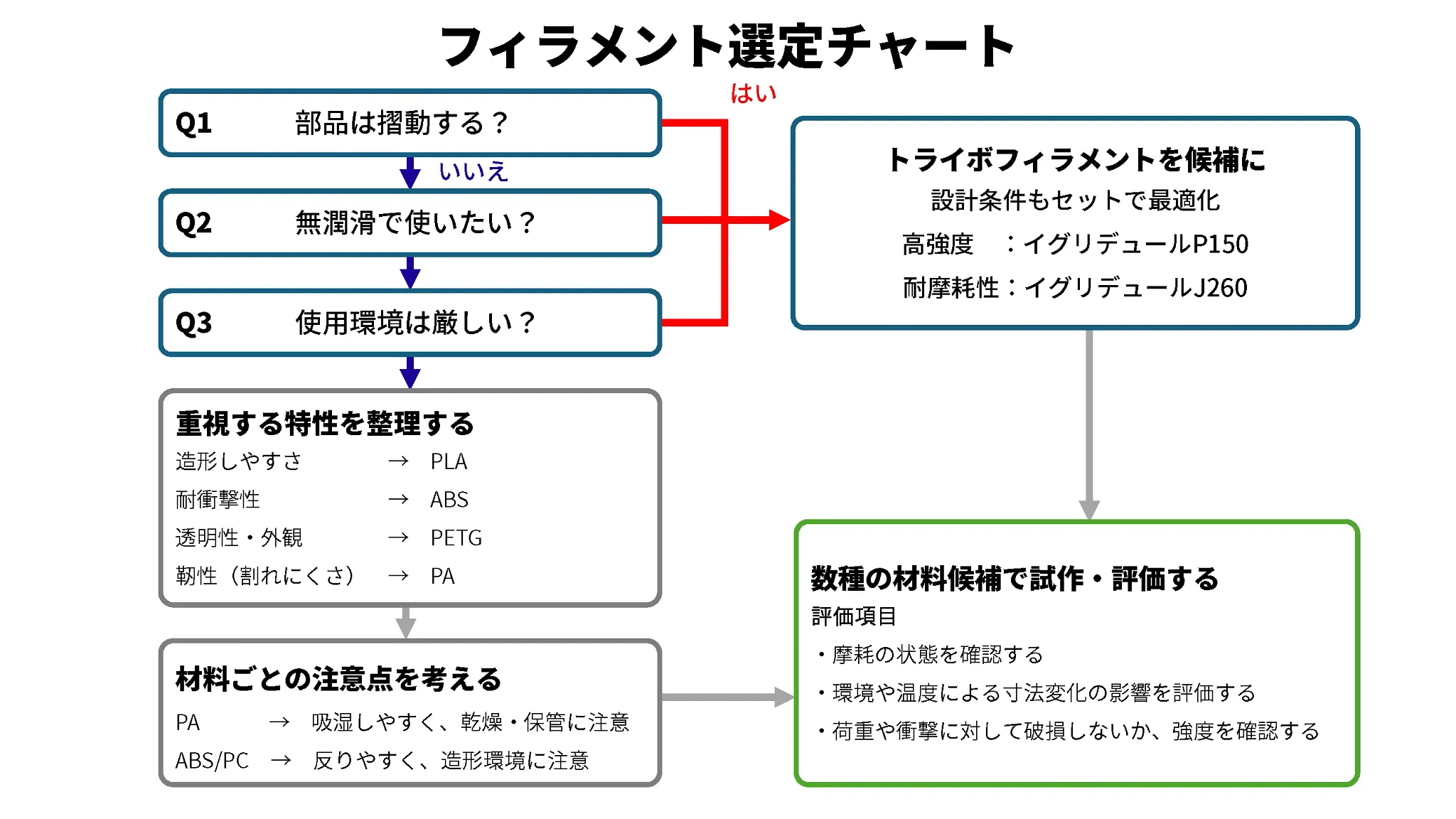 フィラメントの選び方