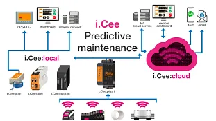 i.Cee