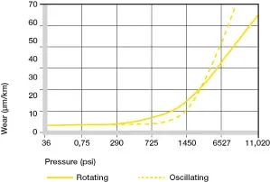 aplicación de buje pivotante