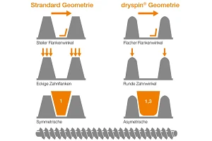 dryspin technology