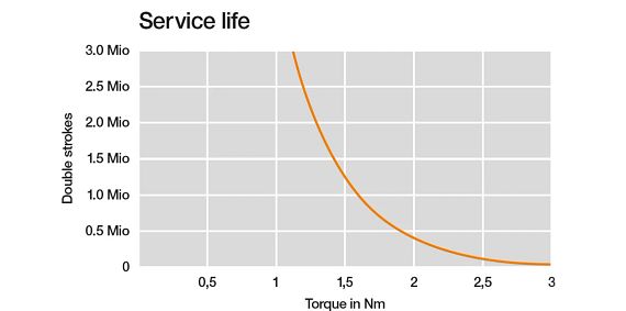 Calculador de vida útil de engranajes