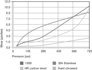 pression de la bague en plastique