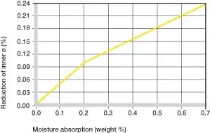 Influencia de la absorción de humedad