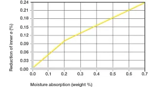 Influence of moisture absorption
